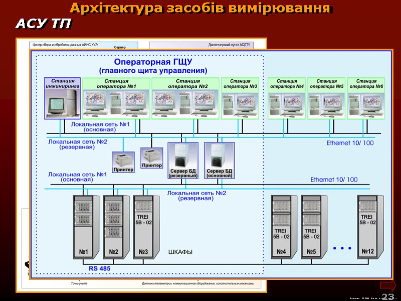 М.Кононов © 2009 E-mail: mvk@univ.kiev.ua 23 Архітектура засобів вимірювання АСУ ТП М.Кононов © 2009 E-mail: mvk@univ.kiev.ua 23 Архітектура засобів вимірювання АСУ ТП